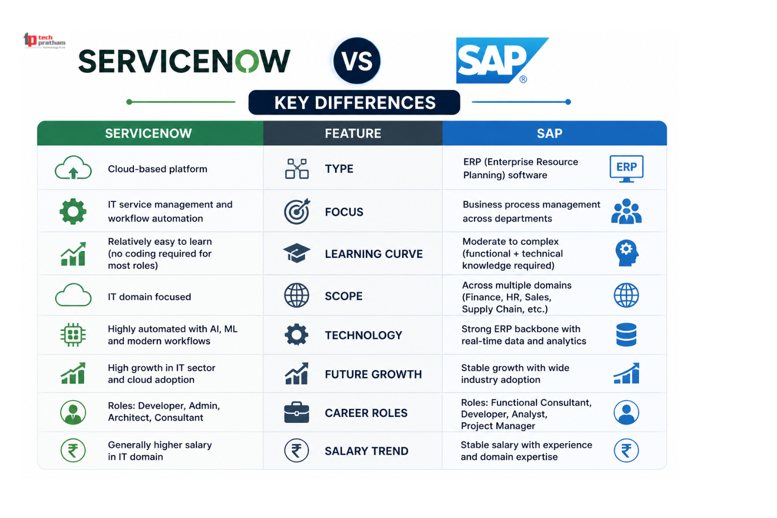 ServiceNow vs SAP key differences comparison 2026